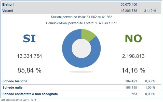 referendum scrutinio